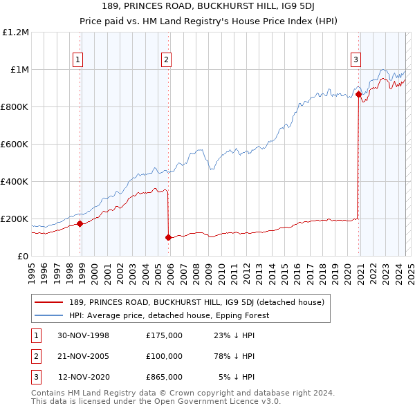 189, PRINCES ROAD, BUCKHURST HILL, IG9 5DJ: Price paid vs HM Land Registry's House Price Index