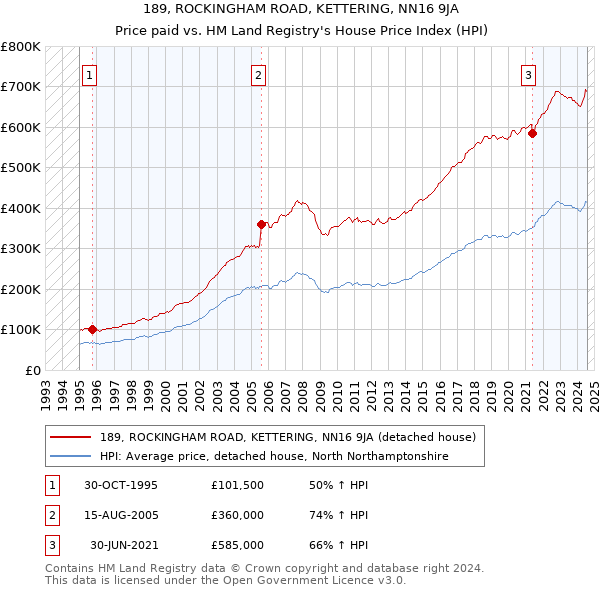 189, ROCKINGHAM ROAD, KETTERING, NN16 9JA: Price paid vs HM Land Registry's House Price Index