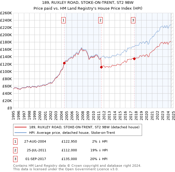 189, RUXLEY ROAD, STOKE-ON-TRENT, ST2 9BW: Price paid vs HM Land Registry's House Price Index