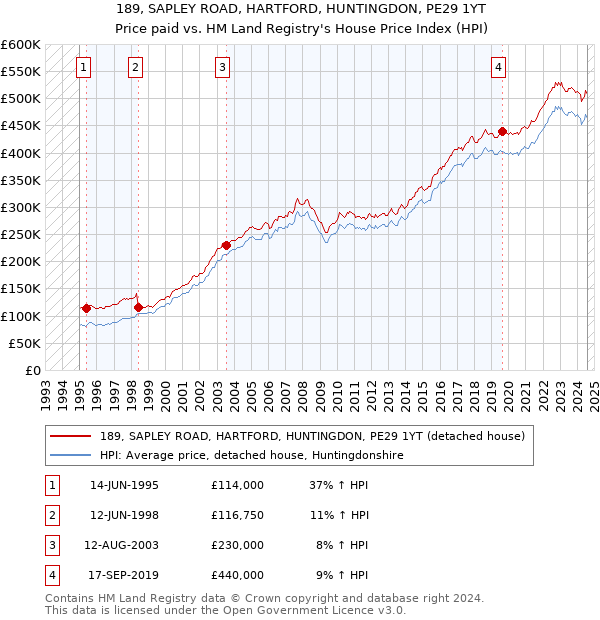 189, SAPLEY ROAD, HARTFORD, HUNTINGDON, PE29 1YT: Price paid vs HM Land Registry's House Price Index