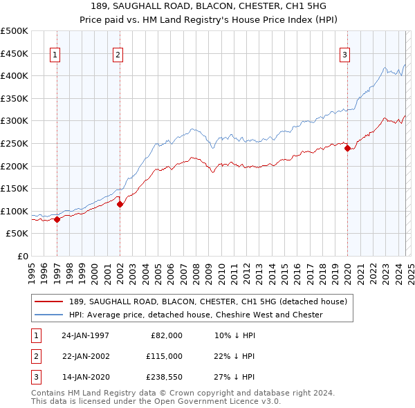 189, SAUGHALL ROAD, BLACON, CHESTER, CH1 5HG: Price paid vs HM Land Registry's House Price Index