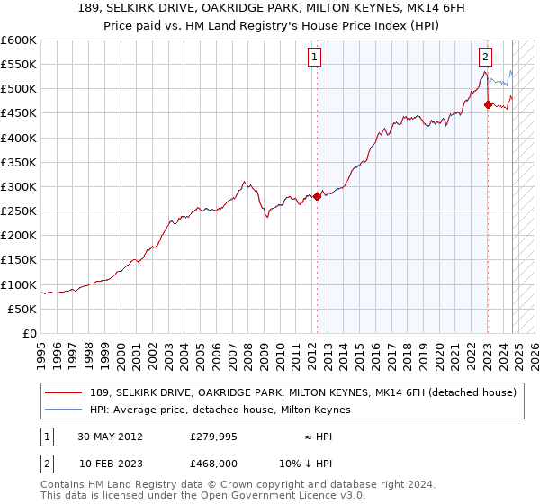 189, SELKIRK DRIVE, OAKRIDGE PARK, MILTON KEYNES, MK14 6FH: Price paid vs HM Land Registry's House Price Index