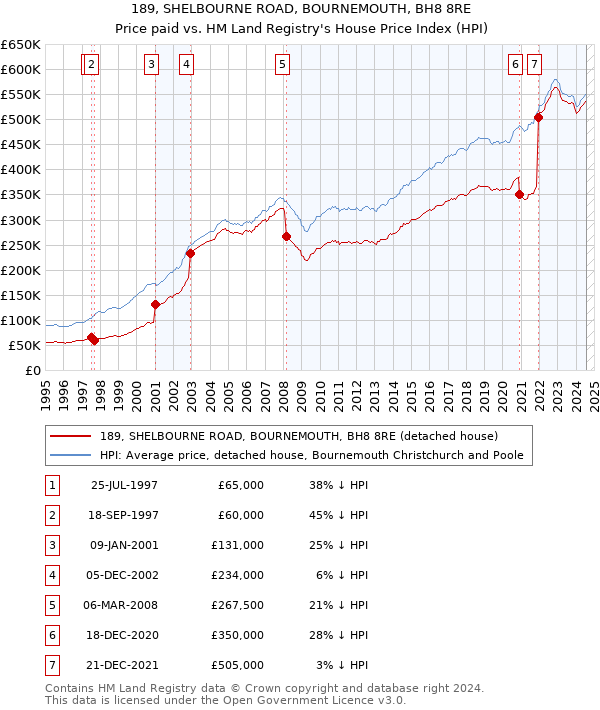 189, SHELBOURNE ROAD, BOURNEMOUTH, BH8 8RE: Price paid vs HM Land Registry's House Price Index