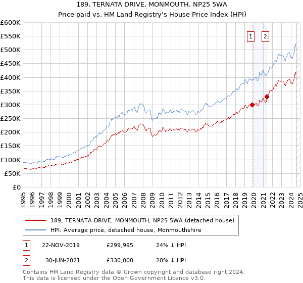 189, TERNATA DRIVE, MONMOUTH, NP25 5WA: Price paid vs HM Land Registry's House Price Index