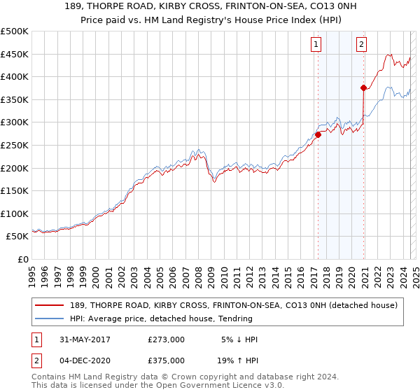 189, THORPE ROAD, KIRBY CROSS, FRINTON-ON-SEA, CO13 0NH: Price paid vs HM Land Registry's House Price Index