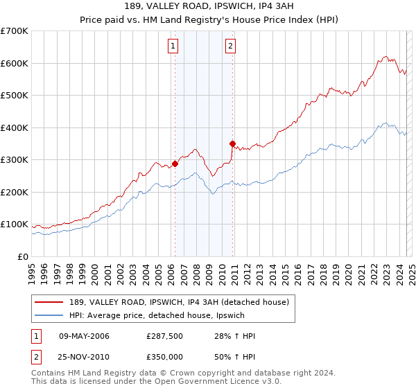 189, VALLEY ROAD, IPSWICH, IP4 3AH: Price paid vs HM Land Registry's House Price Index