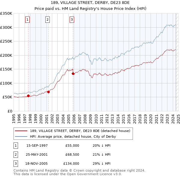 189, VILLAGE STREET, DERBY, DE23 8DE: Price paid vs HM Land Registry's House Price Index