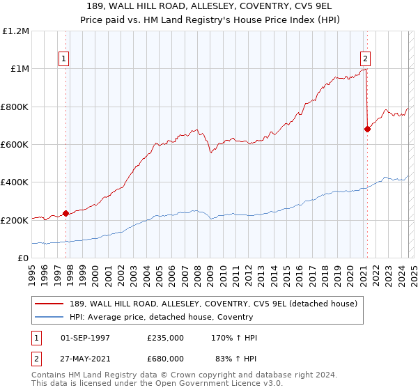 189, WALL HILL ROAD, ALLESLEY, COVENTRY, CV5 9EL: Price paid vs HM Land Registry's House Price Index