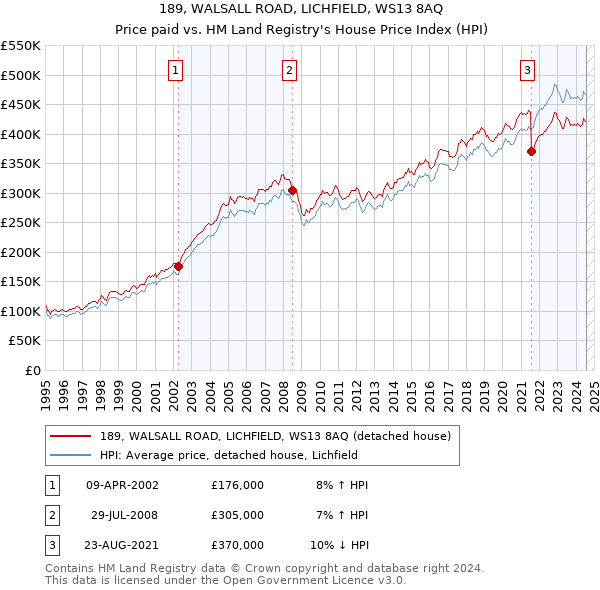 189, WALSALL ROAD, LICHFIELD, WS13 8AQ: Price paid vs HM Land Registry's House Price Index