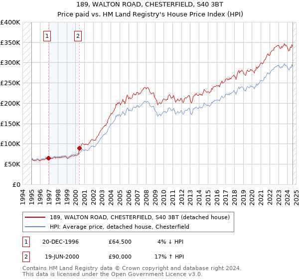 189, WALTON ROAD, CHESTERFIELD, S40 3BT: Price paid vs HM Land Registry's House Price Index