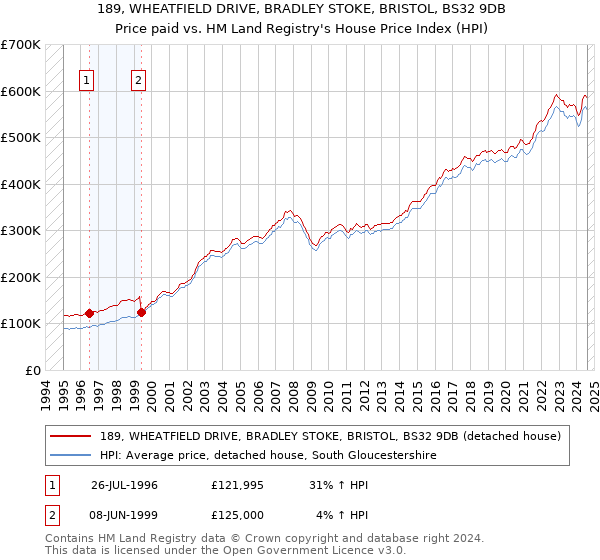 189, WHEATFIELD DRIVE, BRADLEY STOKE, BRISTOL, BS32 9DB: Price paid vs HM Land Registry's House Price Index