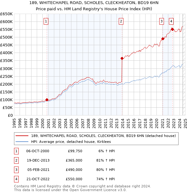 189, WHITECHAPEL ROAD, SCHOLES, CLECKHEATON, BD19 6HN: Price paid vs HM Land Registry's House Price Index