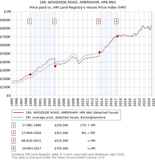 189, WOODSIDE ROAD, AMERSHAM, HP6 6NU: Price paid vs HM Land Registry's House Price Index