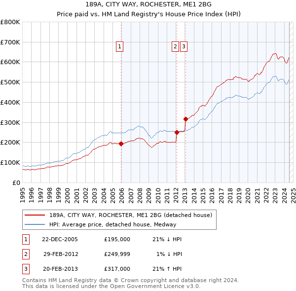 189A, CITY WAY, ROCHESTER, ME1 2BG: Price paid vs HM Land Registry's House Price Index