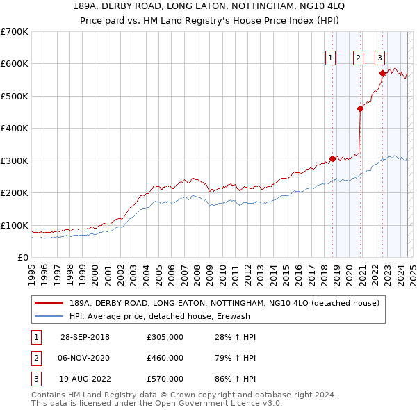 189A, DERBY ROAD, LONG EATON, NOTTINGHAM, NG10 4LQ: Price paid vs HM Land Registry's House Price Index