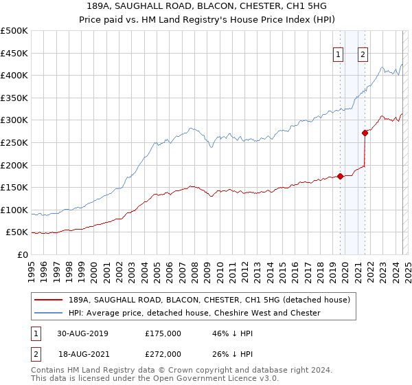 189A, SAUGHALL ROAD, BLACON, CHESTER, CH1 5HG: Price paid vs HM Land Registry's House Price Index