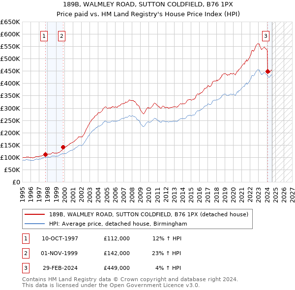 189B, WALMLEY ROAD, SUTTON COLDFIELD, B76 1PX: Price paid vs HM Land Registry's House Price Index