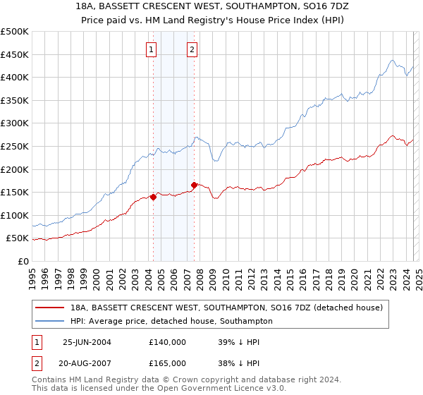 18A, BASSETT CRESCENT WEST, SOUTHAMPTON, SO16 7DZ: Price paid vs HM Land Registry's House Price Index