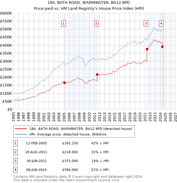 18A, BATH ROAD, WARMINSTER, BA12 8PD: Price paid vs HM Land Registry's House Price Index