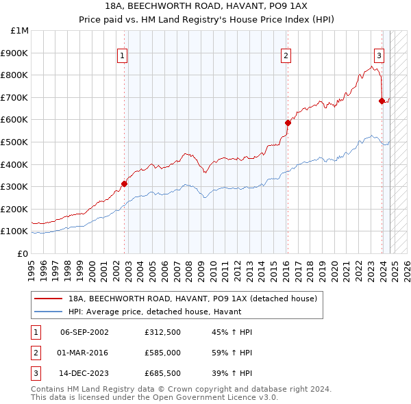 18A, BEECHWORTH ROAD, HAVANT, PO9 1AX: Price paid vs HM Land Registry's House Price Index