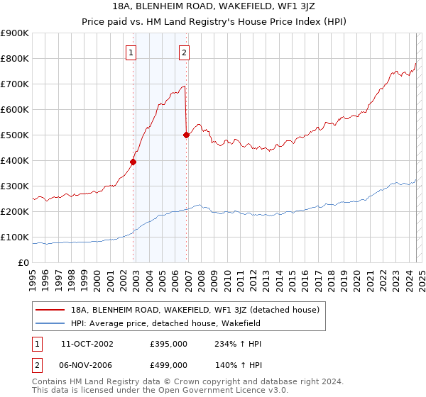 18A, BLENHEIM ROAD, WAKEFIELD, WF1 3JZ: Price paid vs HM Land Registry's House Price Index