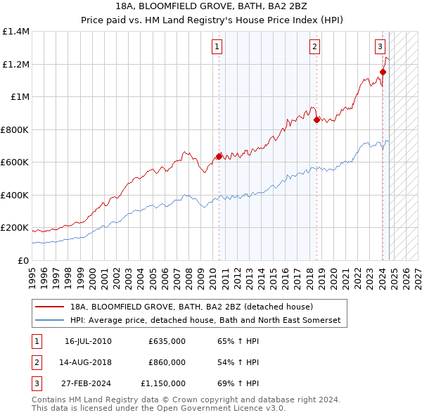 18A, BLOOMFIELD GROVE, BATH, BA2 2BZ: Price paid vs HM Land Registry's House Price Index