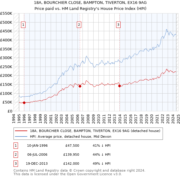 18A, BOURCHIER CLOSE, BAMPTON, TIVERTON, EX16 9AG: Price paid vs HM Land Registry's House Price Index