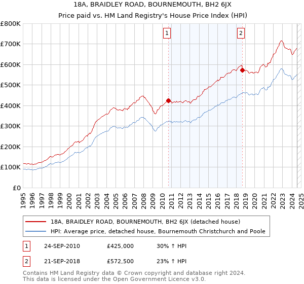 18A, BRAIDLEY ROAD, BOURNEMOUTH, BH2 6JX: Price paid vs HM Land Registry's House Price Index