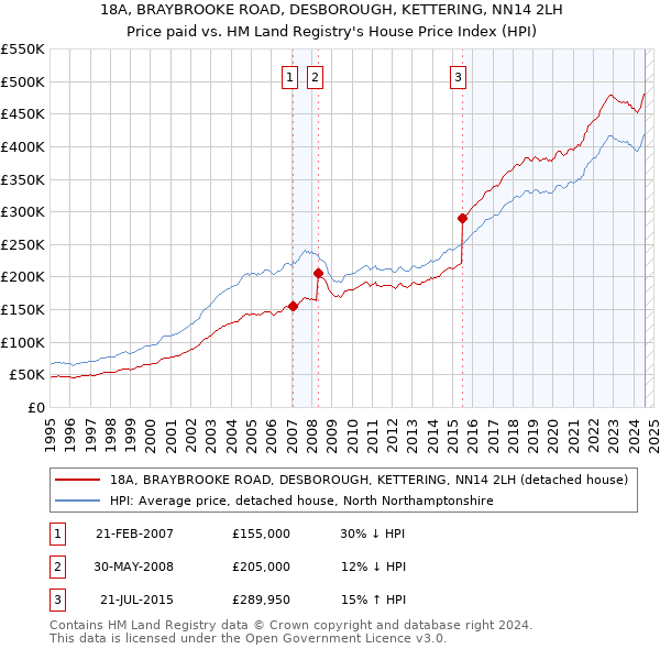 18A, BRAYBROOKE ROAD, DESBOROUGH, KETTERING, NN14 2LH: Price paid vs HM Land Registry's House Price Index