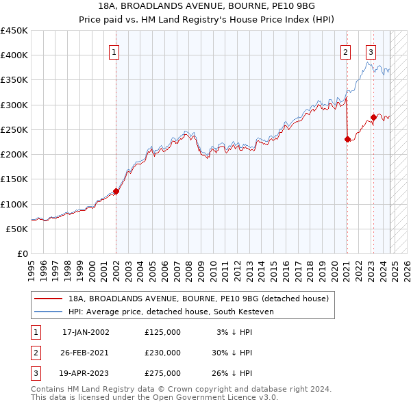 18A, BROADLANDS AVENUE, BOURNE, PE10 9BG: Price paid vs HM Land Registry's House Price Index