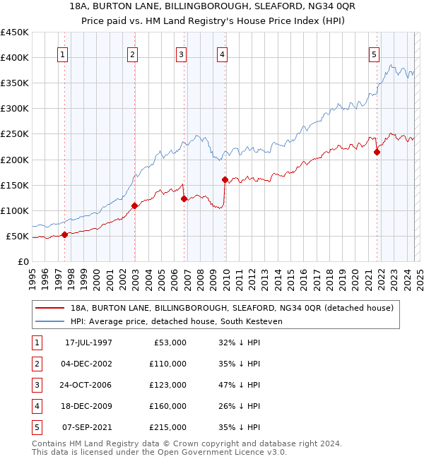 18A, BURTON LANE, BILLINGBOROUGH, SLEAFORD, NG34 0QR: Price paid vs HM Land Registry's House Price Index