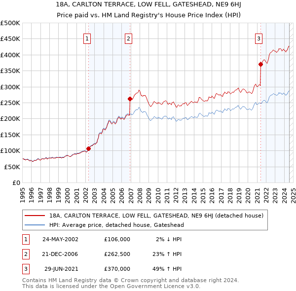 18A, CARLTON TERRACE, LOW FELL, GATESHEAD, NE9 6HJ: Price paid vs HM Land Registry's House Price Index