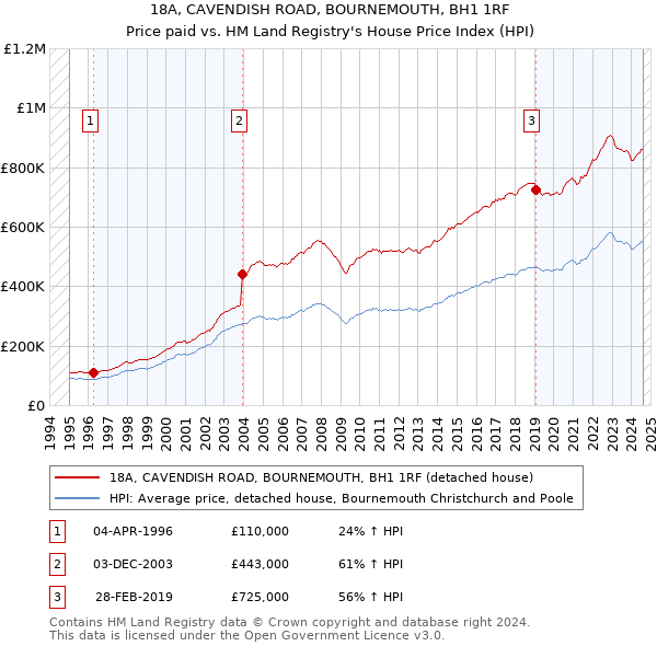 18A, CAVENDISH ROAD, BOURNEMOUTH, BH1 1RF: Price paid vs HM Land Registry's House Price Index