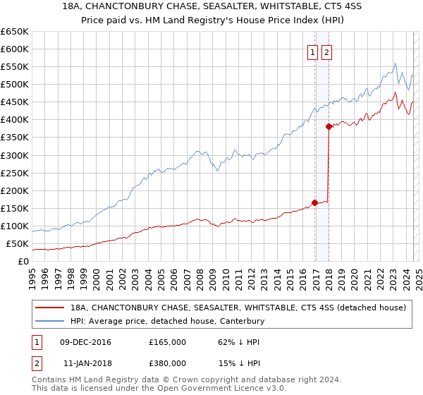 18A, CHANCTONBURY CHASE, SEASALTER, WHITSTABLE, CT5 4SS: Price paid vs HM Land Registry's House Price Index