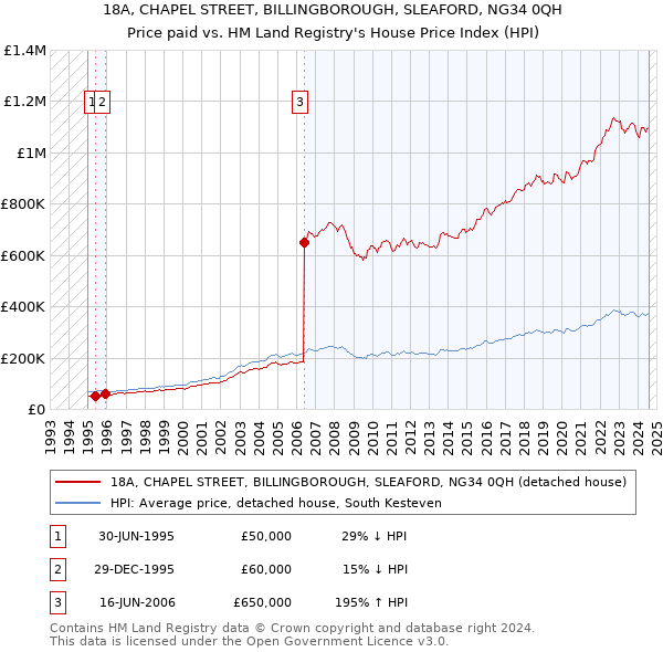 18A, CHAPEL STREET, BILLINGBOROUGH, SLEAFORD, NG34 0QH: Price paid vs HM Land Registry's House Price Index