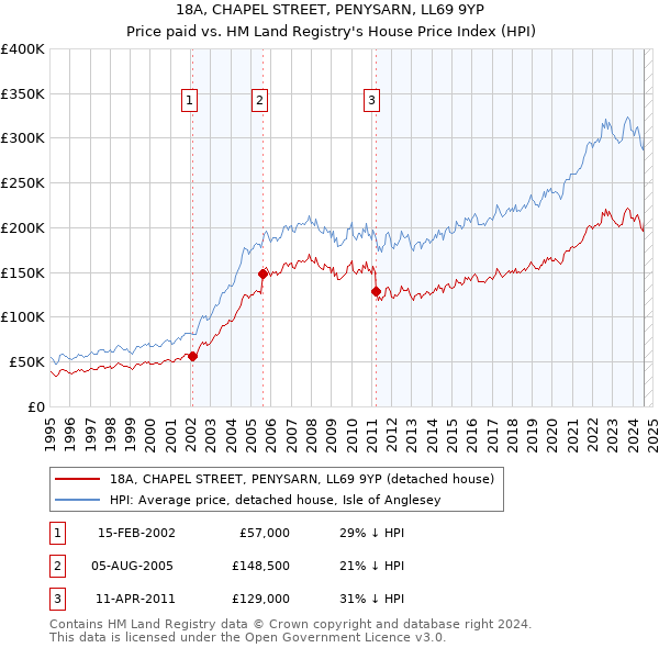 18A, CHAPEL STREET, PENYSARN, LL69 9YP: Price paid vs HM Land Registry's House Price Index