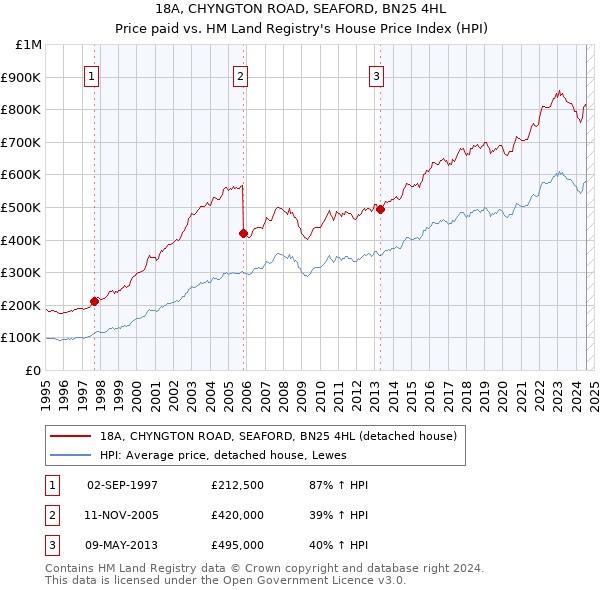 18A, CHYNGTON ROAD, SEAFORD, BN25 4HL: Price paid vs HM Land Registry's House Price Index