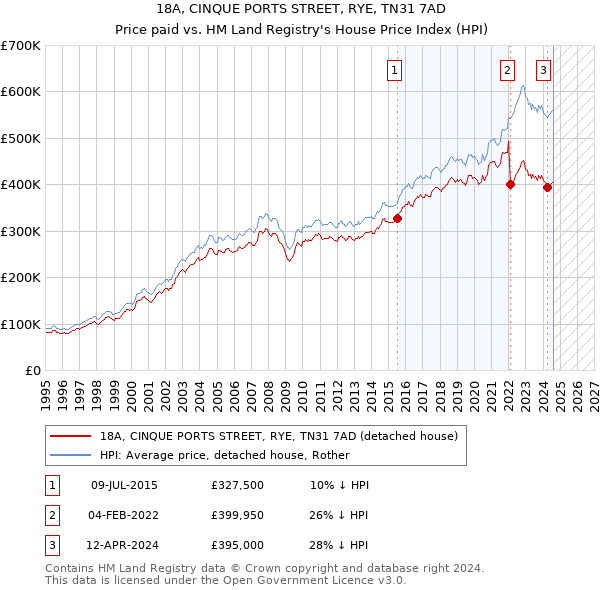 18A, CINQUE PORTS STREET, RYE, TN31 7AD: Price paid vs HM Land Registry's House Price Index