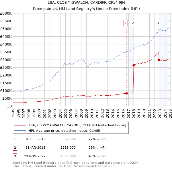 18A, CLOS Y GWALCH, CARDIFF, CF14 9JH: Price paid vs HM Land Registry's House Price Index