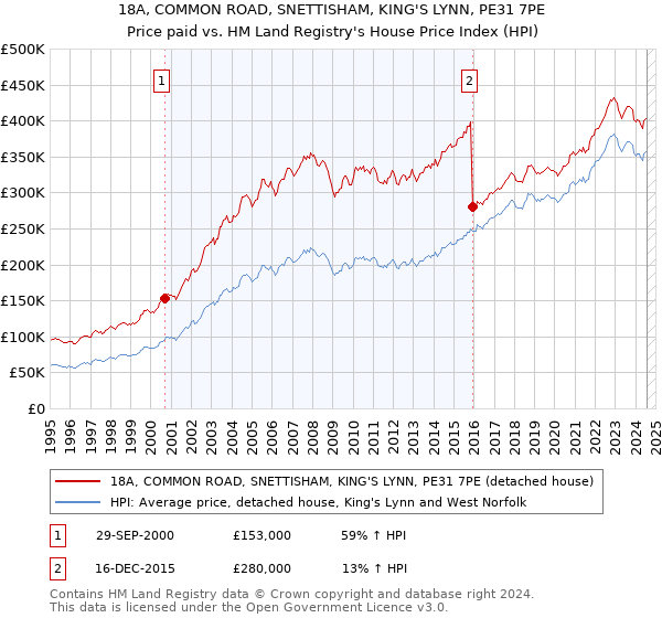 18A, COMMON ROAD, SNETTISHAM, KING'S LYNN, PE31 7PE: Price paid vs HM Land Registry's House Price Index