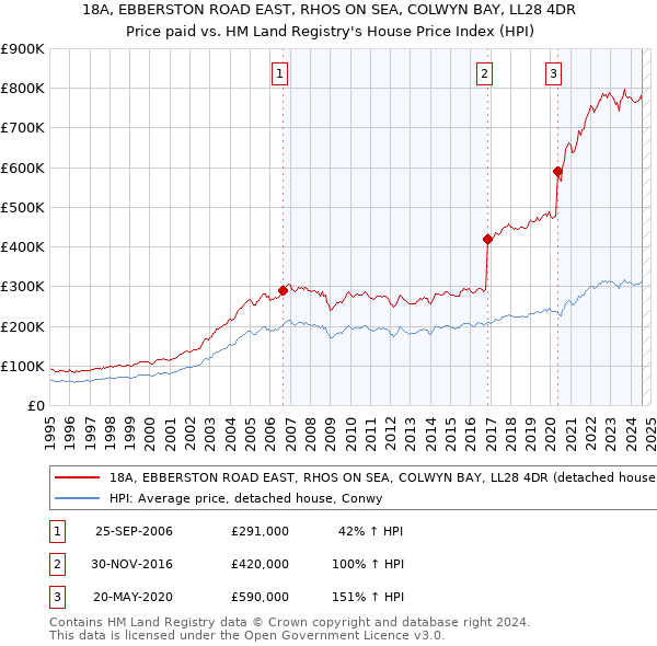 18A, EBBERSTON ROAD EAST, RHOS ON SEA, COLWYN BAY, LL28 4DR: Price paid vs HM Land Registry's House Price Index