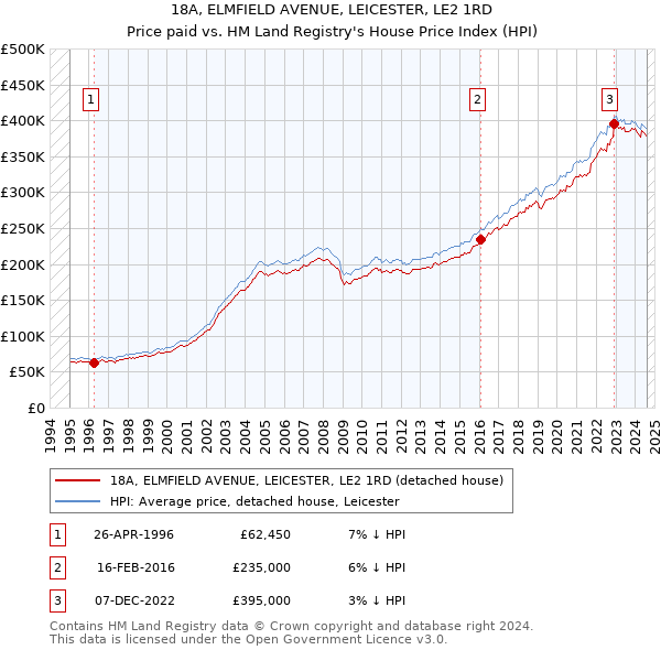 18A, ELMFIELD AVENUE, LEICESTER, LE2 1RD: Price paid vs HM Land Registry's House Price Index