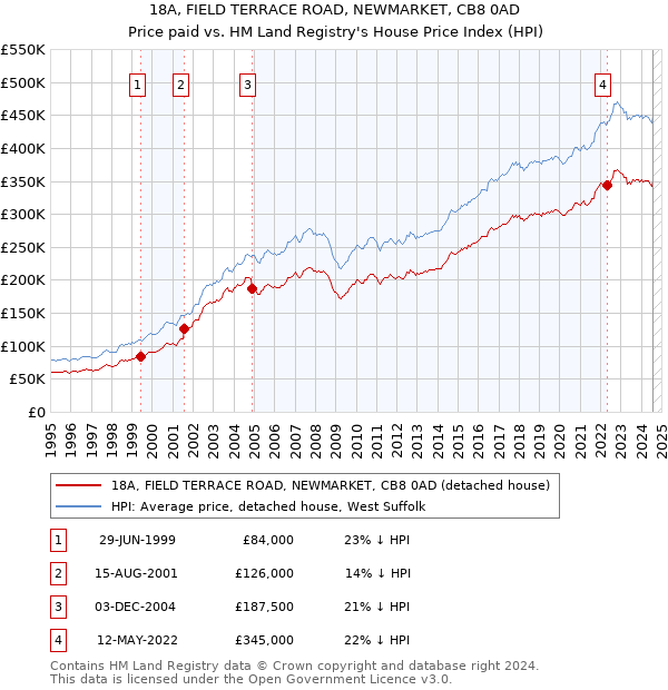 18A, FIELD TERRACE ROAD, NEWMARKET, CB8 0AD: Price paid vs HM Land Registry's House Price Index