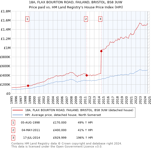 18A, FLAX BOURTON ROAD, FAILAND, BRISTOL, BS8 3UW: Price paid vs HM Land Registry's House Price Index