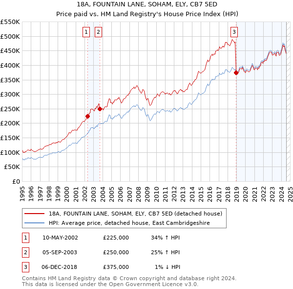 18A, FOUNTAIN LANE, SOHAM, ELY, CB7 5ED: Price paid vs HM Land Registry's House Price Index