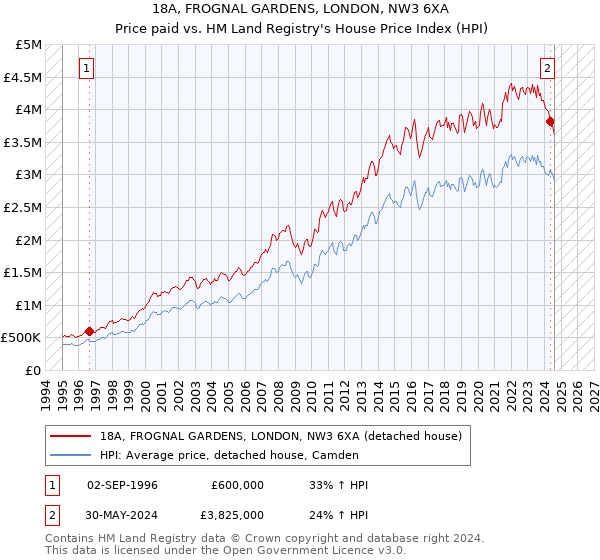 18A, FROGNAL GARDENS, LONDON, NW3 6XA: Price paid vs HM Land Registry's House Price Index