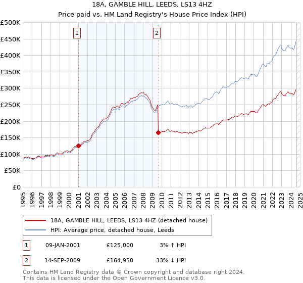 18A, GAMBLE HILL, LEEDS, LS13 4HZ: Price paid vs HM Land Registry's House Price Index