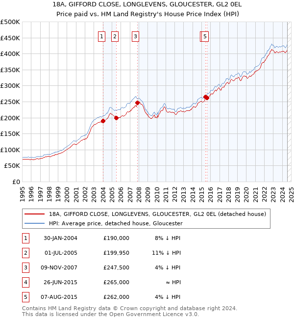 18A, GIFFORD CLOSE, LONGLEVENS, GLOUCESTER, GL2 0EL: Price paid vs HM Land Registry's House Price Index