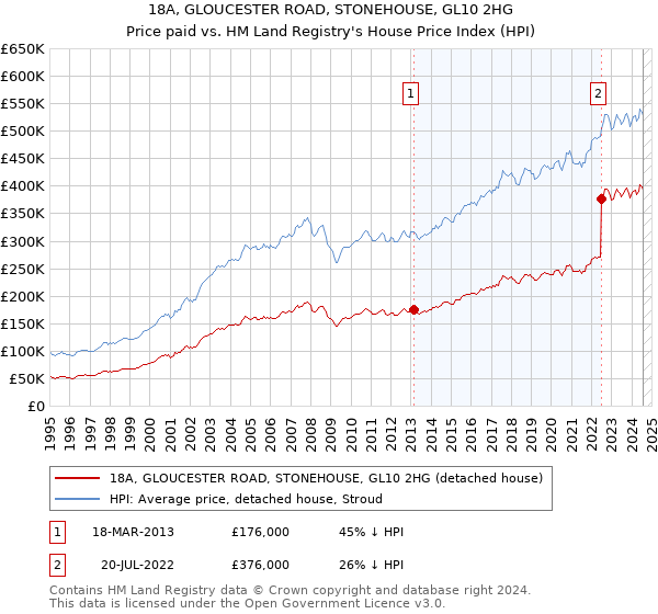 18A, GLOUCESTER ROAD, STONEHOUSE, GL10 2HG: Price paid vs HM Land Registry's House Price Index