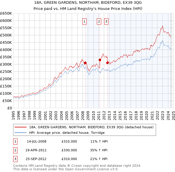 18A, GREEN GARDENS, NORTHAM, BIDEFORD, EX39 3QG: Price paid vs HM Land Registry's House Price Index